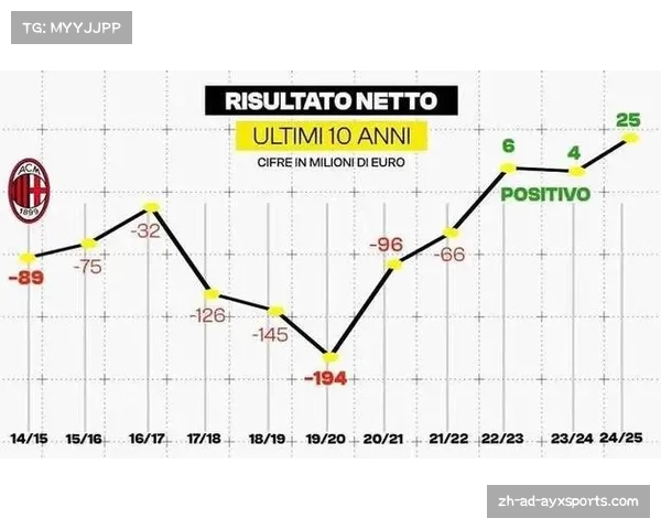 米兰2023至2024财年盈利410万欧元 总收入达4.57亿欧元 米兰2023至2024财年盈利410万欧元 总收入达4.57亿欧元